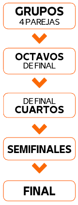 Esquema del torneo